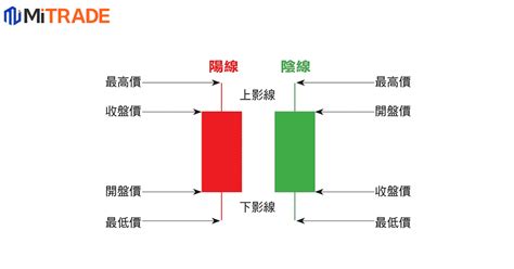 上下盤判斷|K線圖（蠟燭圖）是什麼？K線形態分析教學，一次教。